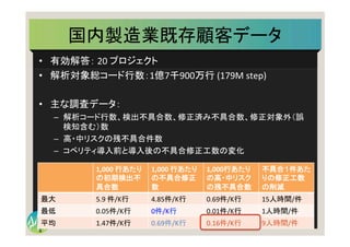 Summit
Developers
Developers Summit 2013 Kansai Action ! 
国内製造業既存顧客データ	
1
5	
  
1,000	
  行あたり
の初期検出不
具合数	
1,000	
  行あたり
の不具合修正
数	
1,000行あたり
の高・中リスク
の残不具合数	
不具合１件あた
りの修正工数
の削減	
  
最大	
 5.9	
  件/K行	
 4.85件/K行	
 0.69件/K行	
 15人時間/件	
  
最低	
 0.05件/K行	
 0件/K行	
 0.01件/K行	
 1人時間/件	
平均	
 1.47件/K行	
 0.69件/K行	
 0.16件/K行	
 9人時間/件	
•  有効解答：	
  20	
  プロジェクト	
  
•  解析対象総コード行数：1億7千900万行	
  (179M	
  step)	
  
•  主な調査データ：	
–  解析コード行数、検出不具合数、修正済み不具合数、修正対象外（誤
検知含む）数	
  
–  高・中リスクの残不具合件数	
–  コベリティ導入前と導入後の不具合修正工数の変化	
 
