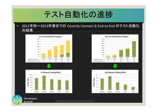 Summit
Developers
Developers Summit 2013 Kansai Action ! 
テスト自動化の進捗	
  
•  2011年秋〜2013年春までの Coverity	
  Connect	
  と	
  End-­‐to-­‐End	
  のテスト自動化
の結果	
  
0"
20"
40"
60"
80"
100"
120"
Alameda" Berkeley" Carmel" Davis" Today"
Person'Days'
CC'Manual'Tes0ng'Eﬀort'
0"
4"
8"
12"
16"
20"
Alameda" Berkeley" Carmel" Davis" Today"
Person'Days'
E2E'Manual'Tes1ng'Eﬀort'
Alameda' Berkeley' Carmel' Davis' Today'
Manual'CC'GUI'Tests' 347' 661' 1006' 931' 1194'
Automated'CC'GUI''Tests' 0' 2' 44' 220' 403'
0'
250'
500'
750'
1000'
1250'
1500'
1750'
CC"Test"Automa,on"Progress"
Alameda' Berkeley' Carmel' Davis' Today'
Manual'E2E'Tests' 300' 370' 175' 143' 60'
Automated'E2E'Tests' 0' 120' 1468' 1761' 3466'
0'
500'
1000'
1500'
2000'
2500'
3000'
3500'
4000'
E2E#Test#Automa-on#Progress#
3
3	
  
 