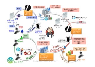Summit
Developers
Developers Summit 2013 Kansai Action ! 
新規・修正
コード＋テスト
不不具合情報
単体レベル
構成管理理
不不具合情報
統合レベル
修正
解析
不不具合検出
クリーンな
ファイルを登録
Coverity
QA/SA
単体レベル
Jenkins-‐‑‒CI
コべリティ
プラグイン
最新のコードセットを
自動取得
Coverity  解析
QA/SA/TA
統合レベル
最新のコード
セット
新規不不具合検出
Coverity
Policy
Manager QA・VIP
＋ALM製品
Coverity  
コードレベル
不不具合管理理
(Coverity  Connect)
コンプライアンス
遵守チェック
不不具合管理理・
トリアージ
開発者
QA・テスター
通知
開発者
不不具合未検出
最新のテスト
セット
QNX	
テストポリシー
違反
 