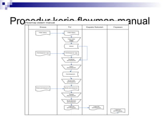 Prosedur kerja flowmap manual 