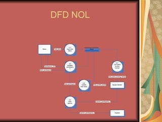 DFD NOL 