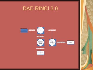 DAD RINCI 3.0 