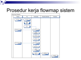 Prosedur kerja flowmap sistem 