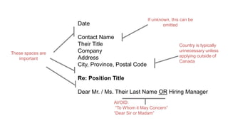 Date
Contact Name
Their Title
Company
Address
City, Province, Postal Code
Re: Position Title
Dear Mr. / Ms. Their Last Name OR Hiring Manager
These spaces are
important
If unknown, this can be
omitted
AVOID:
“To Whom it May Concern”
“Dear Sir or Madam”
Country is typically
unnecessary unless
applying outside of
Canada
 