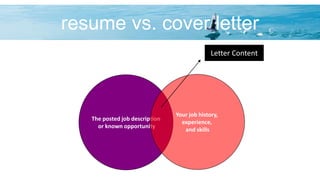 resume vs. cover letter
The posted job description
or known opportunity
Your job history,
experience,
and skills
Letter Content
 