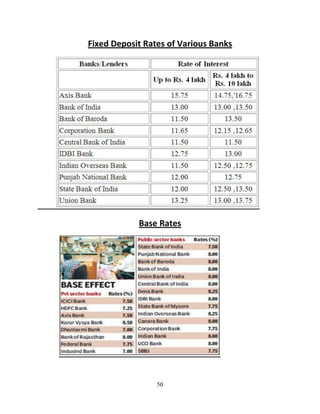 Comparative Analysis of Axis Bank with other Banks | DOCX