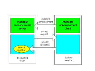 Multicast Announcement Protocol

 