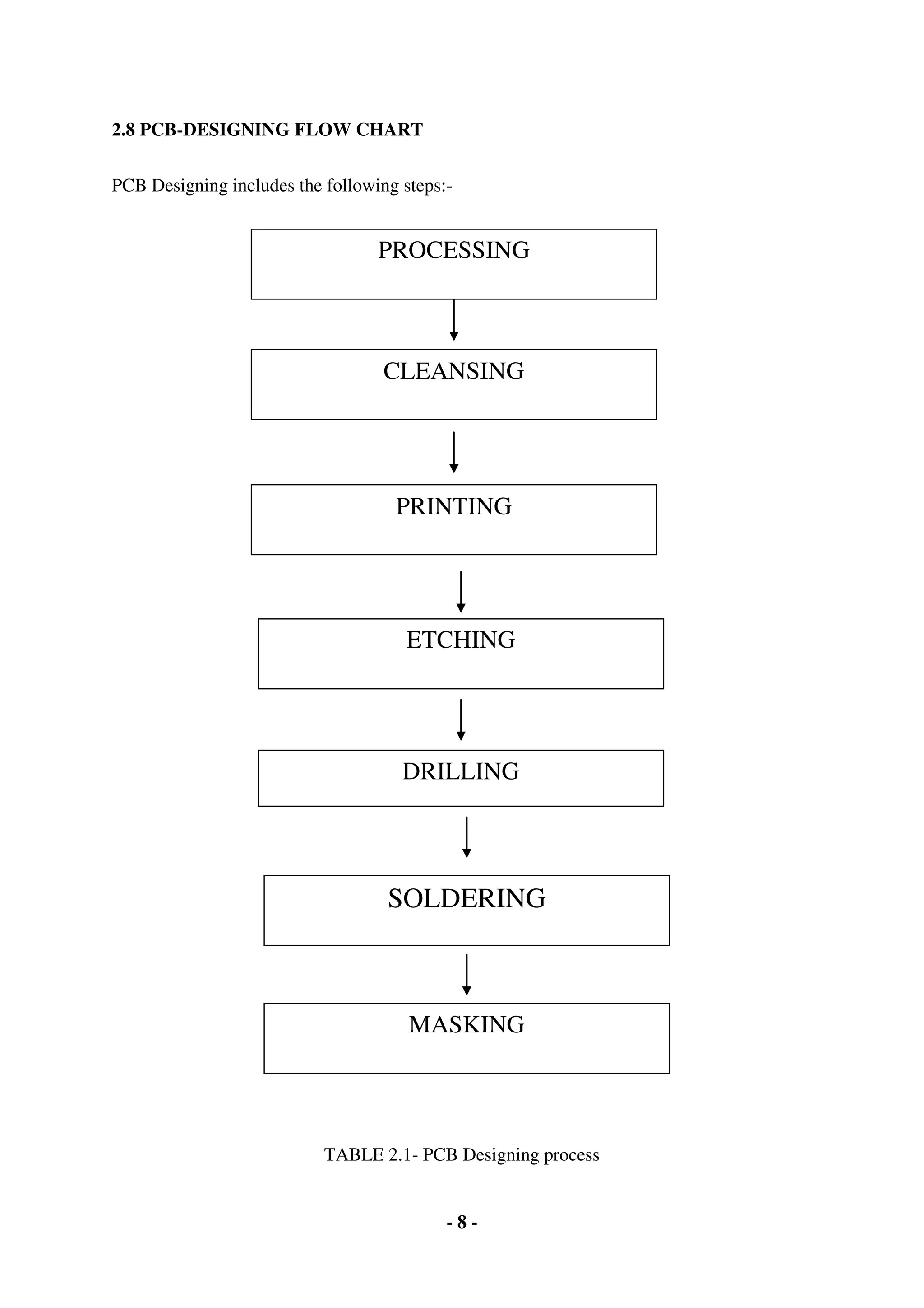 - 8 -
2.8 PCB-DESIGNING FLOW CHART
PCB Designing includes the following steps:-
TABLE 2.1- PCB Designing process
PROCESSING
CLEANSING
ETCHING
PRINTING
DRILLING
SOLDERING
MASKING
 