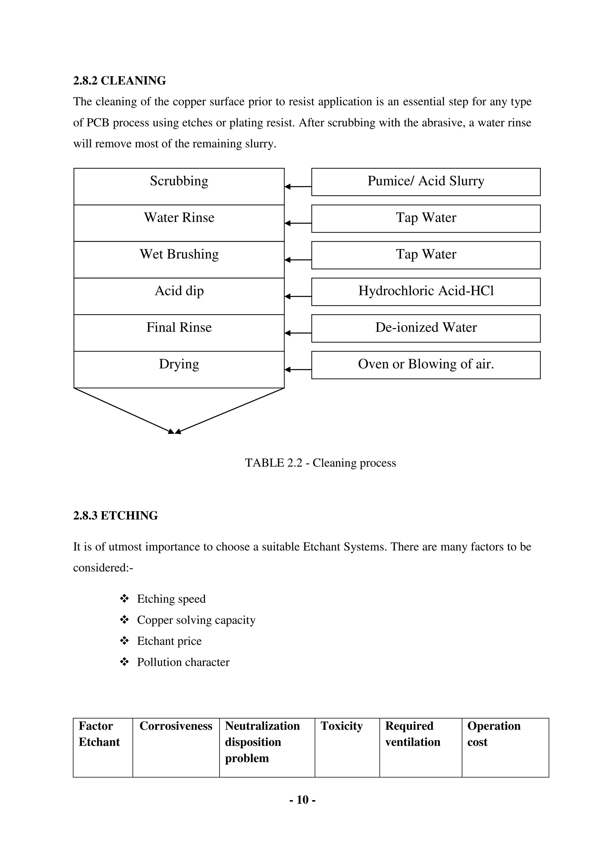 - 10 -
2.8.2 CLEANING
The cleaning of the copper surface prior to resist application is an essential step for any type
of PCB process using etches or plating resist. After scrubbing with the abrasive, a water rinse
will remove most of the remaining slurry.
TABLE 2.2 - Cleaning process
2.8.3 ETCHING
It is of utmost importance to choose a suitable Etchant Systems. There are many factors to be
considered:-
 Etching speed
 Copper solving capacity
 Etchant price
 Pollution character
Factor
Etchant
Corrosiveness Neutralization
disposition
problem
Toxicity Required
ventilation
Operation
cost
Scrubbing
Water Rinse
Wet Brushing
Acid dip
Final Rinse
Drying
Pumice/ Acid Slurry
Tap Water
Tap Water
Hydrochloric Acid-HCl
De-ionized Water
Oven or Blowing of air.
 