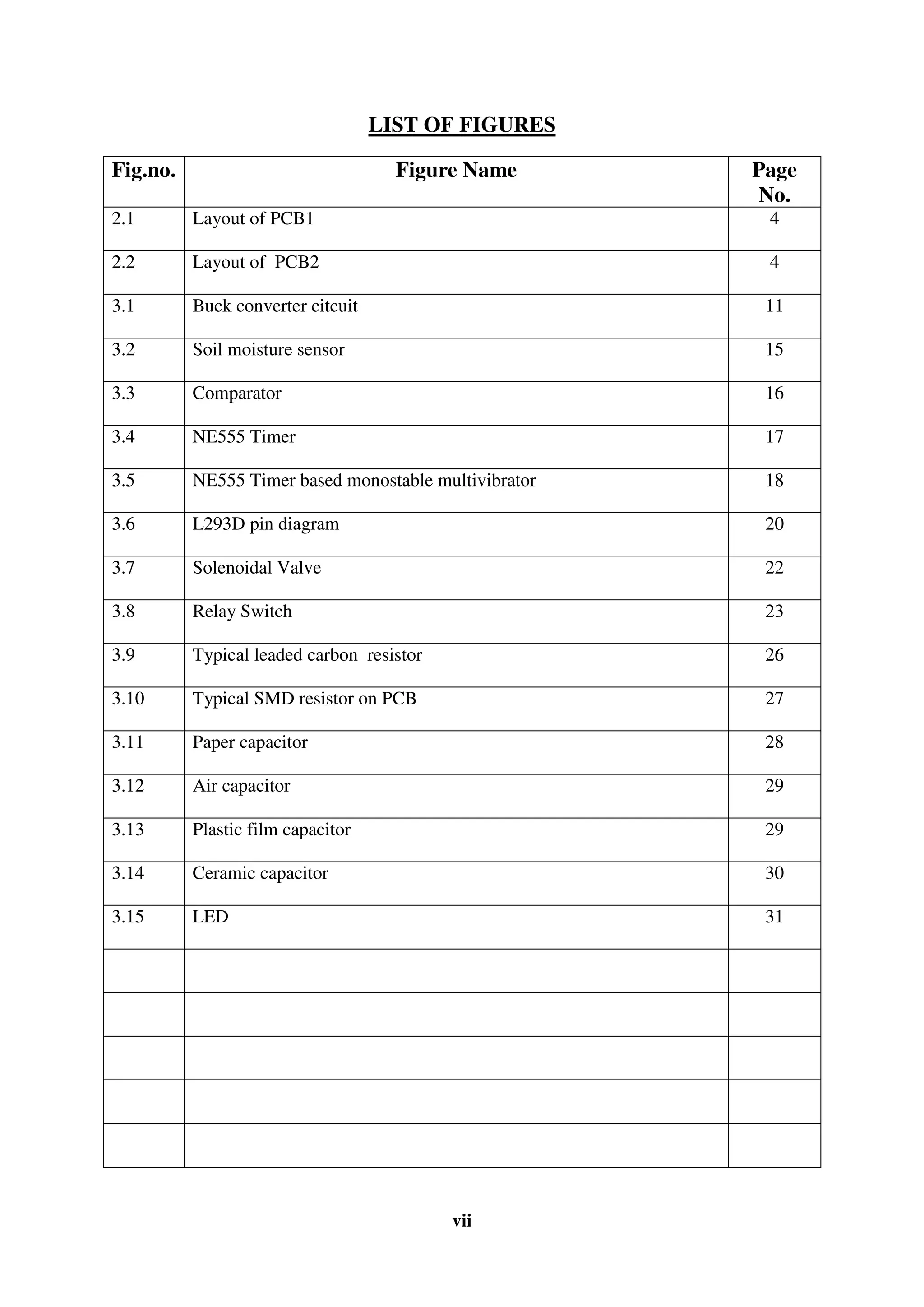 vii
LIST OF FIGURES
Fig.no. Figure Name Page
No.
2.1 Layout of PCB1 4
2.2 Layout of PCB2 4
3.1 Buck converter citcuit 11
3.2 Soil moisture sensor 15
3.3 Comparator 16
3.4 NE555 Timer 17
3.5 NE555 Timer based monostable multivibrator 18
3.6 L293D pin diagram 20
3.7 Solenoidal Valve 22
3.8 Relay Switch 23
3.9 Typical leaded carbon resistor 26
3.10 Typical SMD resistor on PCB 27
3.11 Paper capacitor 28
3.12 Air capacitor 29
3.13 Plastic film capacitor 29
3.14 Ceramic capacitor 30
3.15 LED 31
 