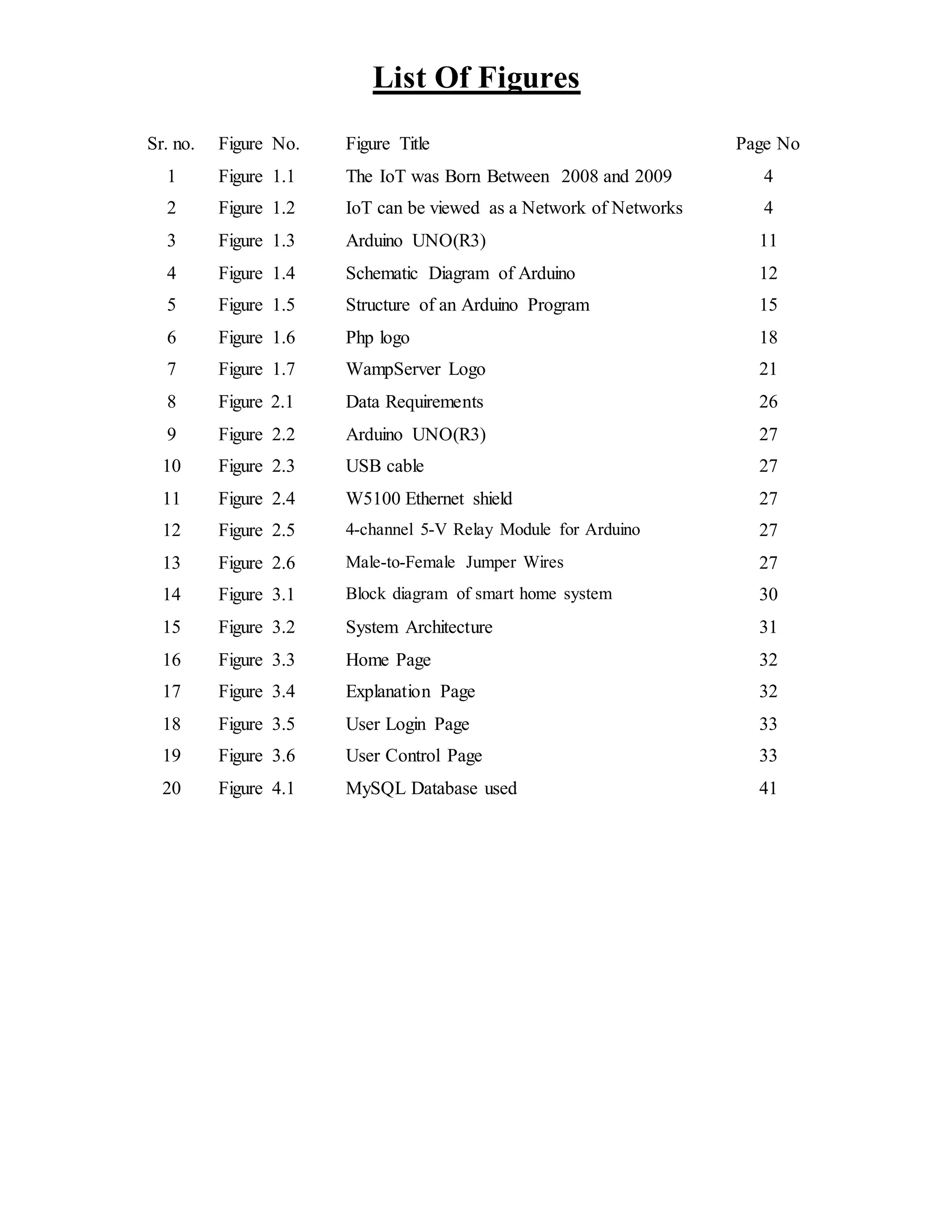 List Of Figures
Sr. no. Figure No. Figure Title Page No
1 Figure 1.1 The IoT was Born Between 2008 and 2009 4
2 Figure 1.2 IoT can be viewed as a Network of Networks 4
3 Figure 1.3 Arduino UNO(R3) 11
4 Figure 1.4 Schematic Diagram of Arduino 12
5 Figure 1.5 Structure of an Arduino Program 15
6 Figure 1.6 Php logo 18
7 Figure 1.7 WampServer Logo 21
8 Figure 2.1 Data Requirements 26
9 Figure 2.2 Arduino UNO(R3) 27
10 Figure 2.3 USB cable 27
11 Figure 2.4 W5100 Ethernet shield 27
12 Figure 2.5 4-channel 5-V Relay Module for Arduino 27
13 Figure 2.6 Male-to-Female Jumper Wires 27
14 Figure 3.1 Block diagram of smart home system 30
15 Figure 3.2 System Architecture 31
16 Figure 3.3 Home Page 32
17 Figure 3.4 Explanation Page 32
18 Figure 3.5 User Login Page 33
19 Figure 3.6 User Control Page 33
20 Figure 4.1 MySQL Database used 41
 