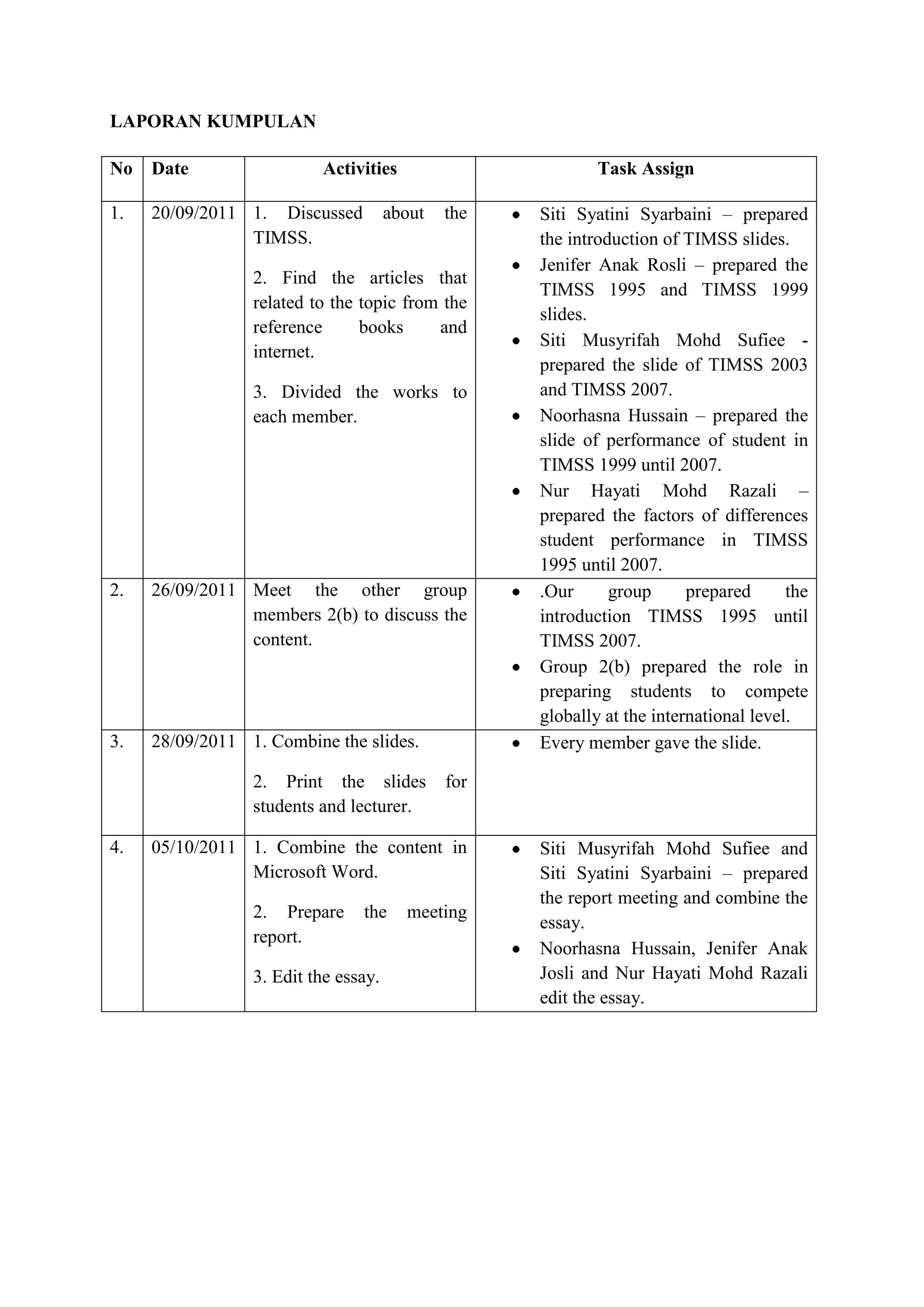 LAPORAN KUMPULAN

No   Date                 Activities                        Task Assign

1.   20/09/2011 1. Discussed          about   the   Siti Syatini Syarbaini – prepared
                TIMSS.                              the introduction of TIMSS slides.
                                                    Jenifer Anak Rosli – prepared the
                 2. Find the articles that
                                                    TIMSS 1995 and TIMSS 1999
                 related to the topic from the
                                                    slides.
                 reference      books     and
                                                    Siti Musyrifah Mohd Sufiee -
                 internet.
                                                    prepared the slide of TIMSS 2003
                 3. Divided the works to            and TIMSS 2007.
                 each member.                       Noorhasna Hussain – prepared the
                                                    slide of performance of student in
                                                    TIMSS 1999 until 2007.
                                                    Nur Hayati Mohd Razali –
                                                    prepared the factors of differences
                                                    student performance in TIMSS
                                                    1995 until 2007.
2.   26/09/2011 Meet the other group                .Our      group      prepared      the
                members 2(b) to discuss the         introduction TIMSS 1995 until
                content.                            TIMSS 2007.
                                                    Group 2(b) prepared the role in
                                                    preparing students to compete
                                                    globally at the international level.
3.   28/09/2011 1. Combine the slides.              Every member gave the slide.

                 2. Print the slides          for
                 students and lecturer.

4.   05/10/2011 1. Combine the content in           Siti Musyrifah Mohd Sufiee and
                Microsoft Word.                     Siti Syatini Syarbaini – prepared
                                                    the report meeting and combine the
                 2. Prepare     the     meeting
                                                    essay.
                 report.
                                                    Noorhasna Hussain, Jenifer Anak
                 3. Edit the essay.                 Josli and Nur Hayati Mohd Razali
                                                    edit the essay.
 