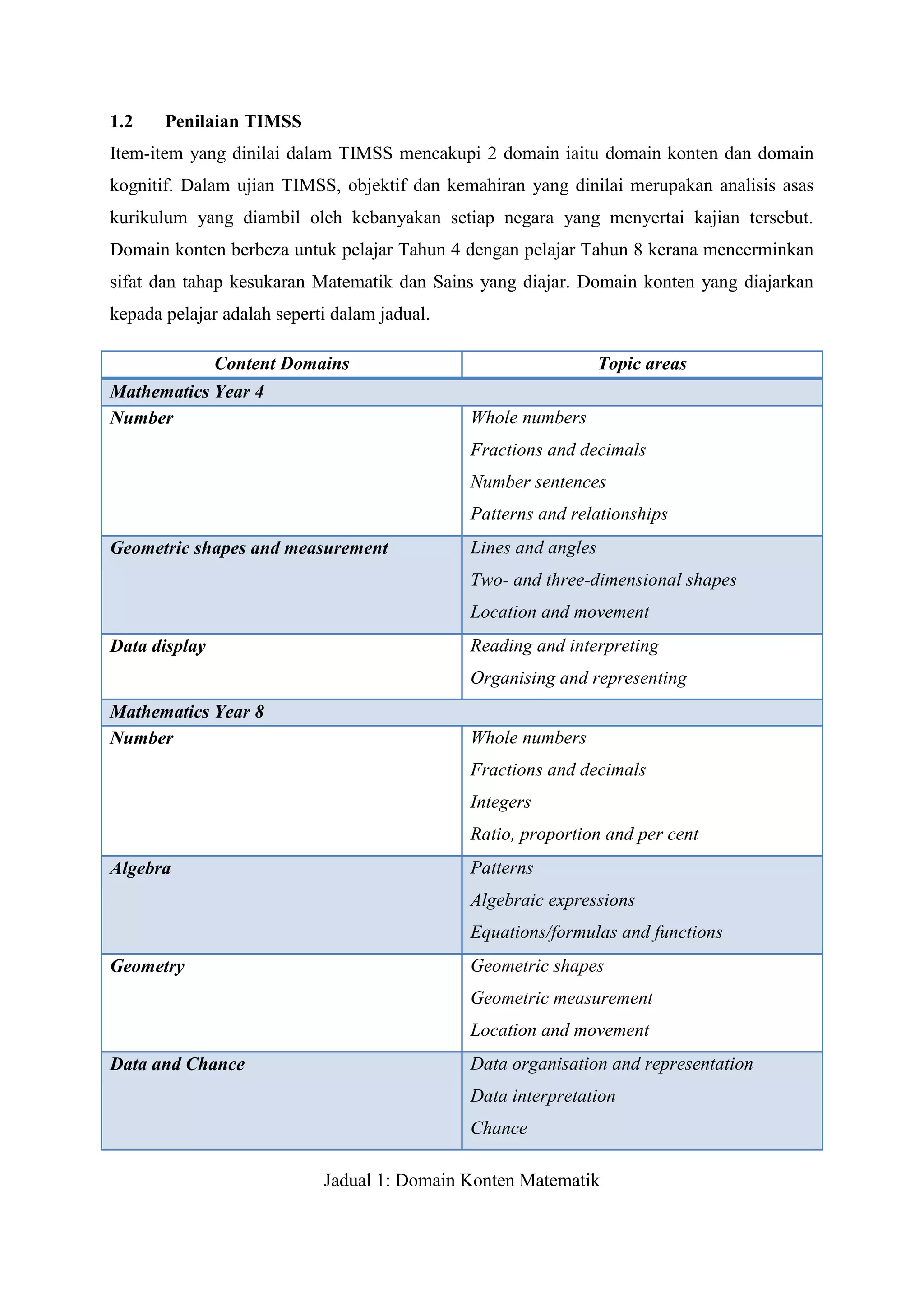 1.2    Penilaian TIMSS
Item-item yang dinilai dalam TIMSS mencakupi 2 domain iaitu domain konten dan domain
kognitif. Dalam ujian TIMSS, objektif dan kemahiran yang dinilai merupakan analisis asas
kurikulum yang diambil oleh kebanyakan setiap negara yang menyertai kajian tersebut.
Domain konten berbeza untuk pelajar Tahun 4 dengan pelajar Tahun 8 kerana mencerminkan
sifat dan tahap kesukaran Matematik dan Sains yang diajar. Domain konten yang diajarkan
kepada pelajar adalah seperti dalam jadual.

               Content Domains                                   Topic areas
Mathematics Year 4
Number                                        Whole numbers
                                              Fractions and decimals
                                              Number sentences
                                              Patterns and relationships
Geometric shapes and measurement              Lines and angles
                                              Two- and three-dimensional shapes
                                              Location and movement
Data display                                  Reading and interpreting
                                              Organising and representing
Mathematics Year 8
Number                                        Whole numbers
                                              Fractions and decimals
                                              Integers
                                              Ratio, proportion and per cent
Algebra                                       Patterns
                                              Algebraic expressions
                                              Equations/formulas and functions
Geometry                                      Geometric shapes
                                              Geometric measurement
                                              Location and movement
Data and Chance                               Data organisation and representation
                                              Data interpretation
                                              Chance

                            Jadual 1: Domain Konten Matematik
 