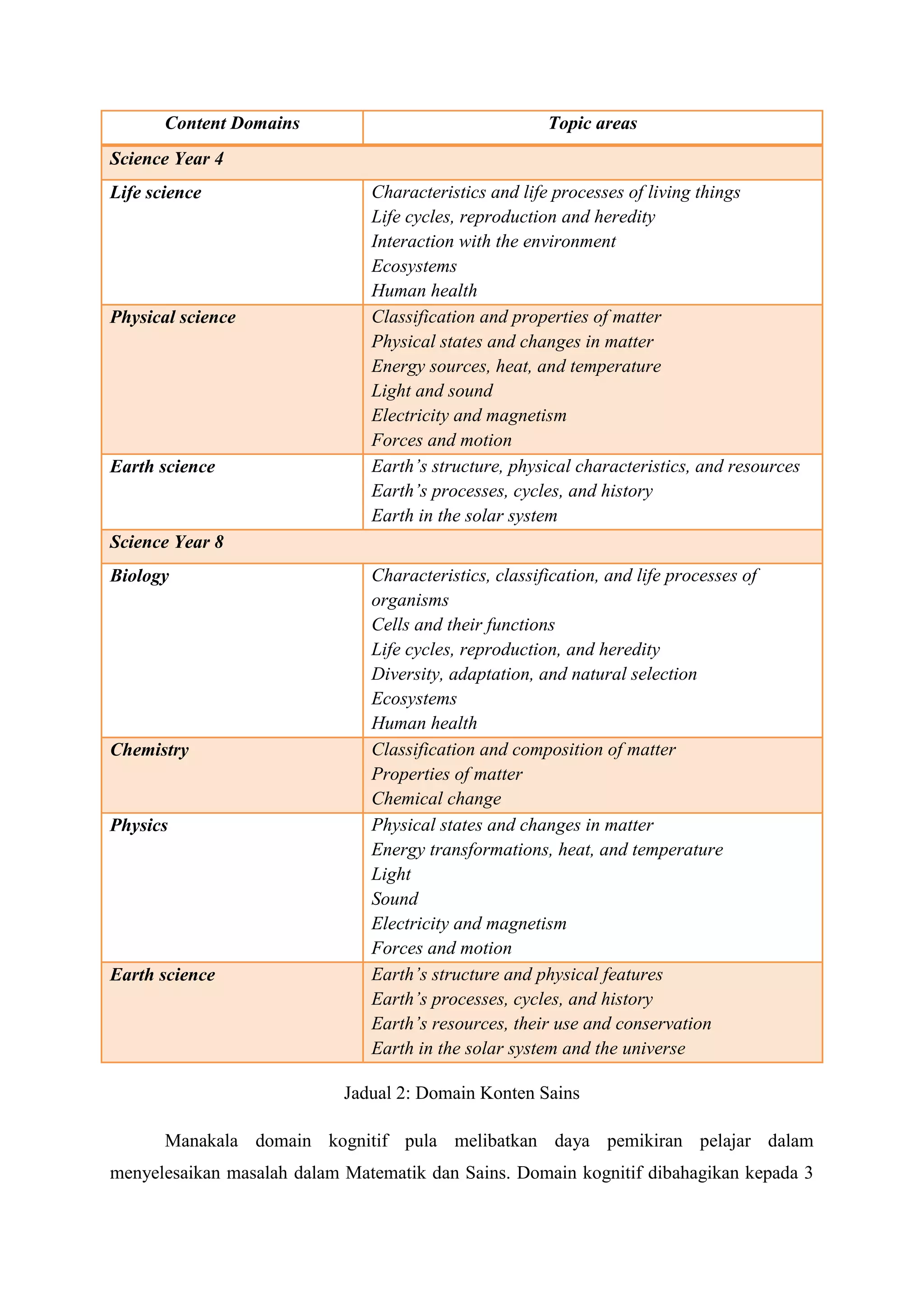 Content Domains                                 Topic areas
Science Year 4
Life science                   Characteristics and life processes of living things
                               Life cycles, reproduction and heredity
                               Interaction with the environment
                               Ecosystems
                               Human health
Physical science               Classification and properties of matter
                               Physical states and changes in matter
                               Energy sources, heat, and temperature
                               Light and sound
                               Electricity and magnetism
                               Forces and motion
Earth science                  Earth’s structure, physical characteristics, and resources
                               Earth’s processes, cycles, and history
                               Earth in the solar system
Science Year 8
Biology                        Characteristics, classification, and life processes of
                               organisms
                               Cells and their functions
                               Life cycles, reproduction, and heredity
                               Diversity, adaptation, and natural selection
                               Ecosystems
                               Human health
Chemistry                      Classification and composition of matter
                               Properties of matter
                               Chemical change
Physics                        Physical states and changes in matter
                               Energy transformations, heat, and temperature
                               Light
                               Sound
                               Electricity and magnetism
                               Forces and motion
Earth science                  Earth’s structure and physical features
                               Earth’s processes, cycles, and history
                               Earth’s resources, their use and conservation
                               Earth in the solar system and the universe

                            Jadual 2: Domain Konten Sains

       Manakala domain kognitif pula melibatkan daya pemikiran pelajar dalam
menyelesaikan masalah dalam Matematik dan Sains. Domain kognitif dibahagikan kepada 3
 