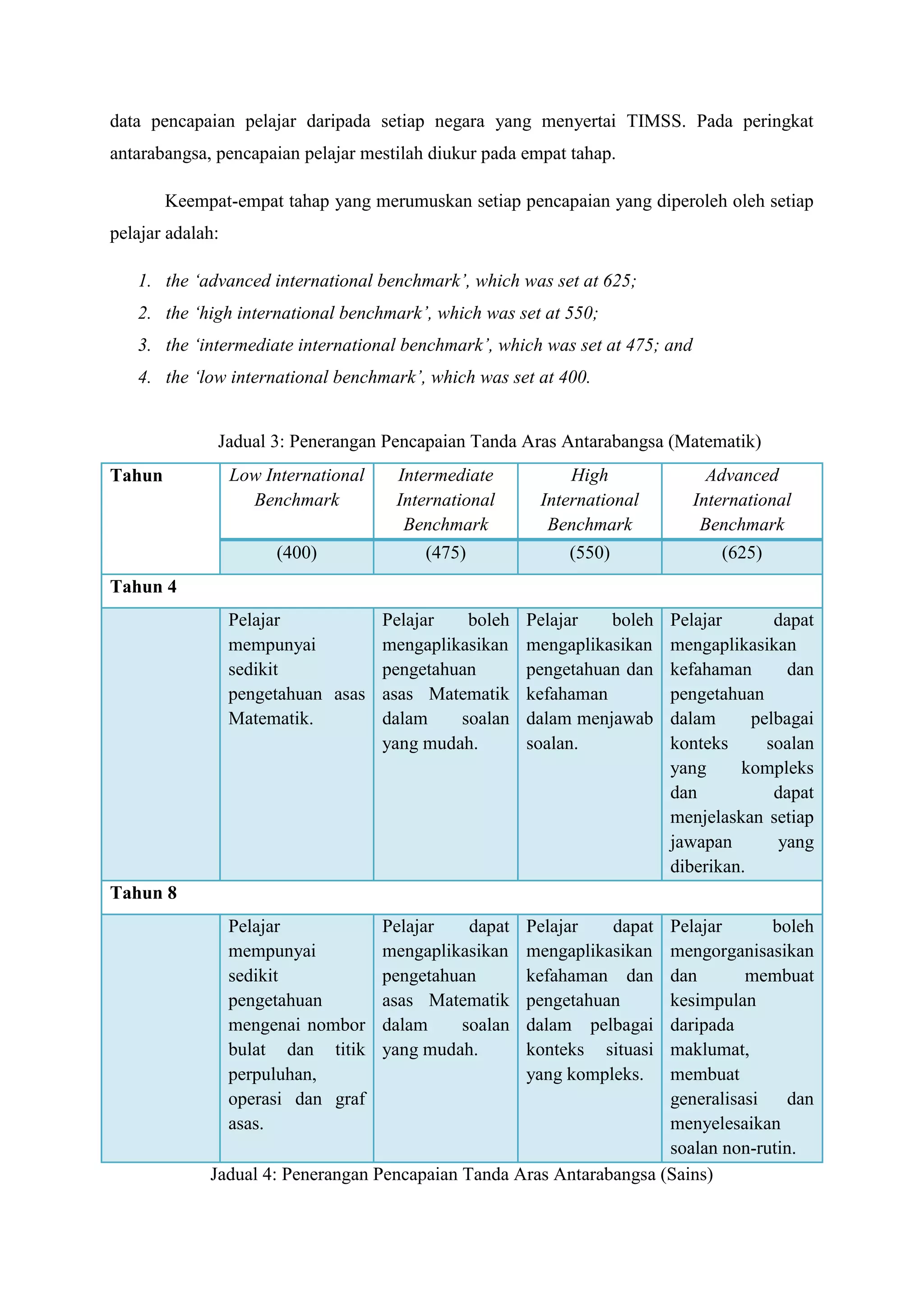 data pencapaian pelajar daripada setiap negara yang menyertai TIMSS. Pada peringkat
antarabangsa, pencapaian pelajar mestilah diukur pada empat tahap.

        Keempat-empat tahap yang merumuskan setiap pencapaian yang diperoleh oleh setiap
pelajar adalah:

   1. the ‘advanced international benchmark’, which was set at 625;
   2. the ‘high international benchmark’, which was set at 550;
   3. the ‘intermediate international benchmark’, which was set at 475; and
   4. the ‘low international benchmark’, which was set at 400.


              Jadual 3: Penerangan Pencapaian Tanda Aras Antarabangsa (Matematik)
Tahun             Low International    Intermediate          High               Advanced
                    Benchmark          International     International        International
                                        Benchmark         Benchmark            Benchmark
                       (400)               (475)             (550)               (625)
Tahun 4
                  Pelajar          Pelajar   boleh      Pelajar   boleh   Pelajar       dapat
                  mempunyai        mengaplikasikan      mengaplikasikan   mengaplikasikan
                  sedikit          pengetahuan          pengetahuan dan   kefahaman      dan
                  pengetahuan asas asas Matematik       kefahaman         pengetahuan
                  Matematik.       dalam    soalan      dalam menjawab    dalam      pelbagai
                                   yang mudah.          soalan.           konteks      soalan
                                                                          yang     kompleks
                                                                          dan           dapat
                                                                          menjelaskan setiap
                                                                          jawapan       yang
                                                                          diberikan.
Tahun 8
                  Pelajar             Pelajar   dapat   Pelajar   dapat
                                                                      Pelajar      boleh
                  mempunyai           mengaplikasikan   mengaplikasikan
                                                                      mengorganisasikan
                  sedikit             pengetahuan       kefahaman dan dan       membuat
                  pengetahuan         asas Matematik    pengetahuan   kesimpulan
                  mengenai nombor     dalam    soalan   dalam pelbagaidaripada
                  bulat dan titik     yang mudah.       konteks situasi
                                                                      maklumat,
                  perpuluhan,                           yang kompleks.membuat
                  operasi dan graf                                    generalisasi   dan
                  asas.                                               menyelesaikan
                                                                      soalan non-rutin.
             Jadual 4: Penerangan Pencapaian Tanda Aras Antarabangsa (Sains)
 