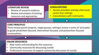 LITERATURE REVIEW
• Review of research evidence
• Review and analysis of existing
resources and approaches
CORE PRINCIPLES
Three review panels (experts, target groups, settings) review a series of ‘principles’
to guide prevention-focused, intervention focused, and postvention focused
conversations.
ONLINE RESOURCES
• New name and branding for the resources
• Community resources for discussing suicide
• Professional resources to support community discussion of suicide.
CONSULTATIONS
• Service providers and key informants
across four settings
• Consultations with community
 
