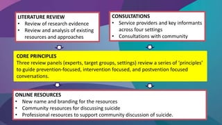 LITERATURE REVIEW
• Review of research evidence
• Review and analysis of existing
resources and approaches
CORE PRINCIPLES
Three review panels (experts, target groups, settings) review a series of ‘principles’
to guide prevention-focused, intervention focused, and postvention focused
conversations.
ONLINE RESOURCES
• New name and branding for the resources
• Community resources for discussing suicide
• Professional resources to support community discussion of suicide.
CONSULTATIONS
• Service providers and key informants
across four settings
• Consultations with community
 