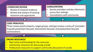 LITERATURE REVIEW
• Review of research evidence
• Review and analysis of existing
resources and approaches
CORE PRINCIPLES
Three review panels (experts, target groups, settings) review a series of ‘principles’
to guide prevention-focused, intervention focused, and postvention focused
conversations.
ONLINE RESOURCES
• New name and branding for the resources
• Community resources for discussing suicide
• Professional resources to support community discussion of suicide.
CONSULTATIONS
• Service providers and key informants
across four settings
• Consultations with community
 
