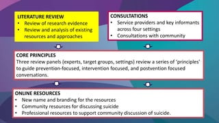 LITERATURE REVIEW
• Review of research evidence
• Review and analysis of existing
resources and approaches
CORE PRINCIPLES
Three review panels (experts, target groups, settings) review a series of ‘principles’
to guide prevention-focused, intervention focused, and postvention focused
conversations.
ONLINE RESOURCES
• New name and branding for the resources
• Community resources for discussing suicide
• Professional resources to support community discussion of suicide.
CONSULTATIONS
• Service providers and key informants
across four settings
• Consultations with community
 