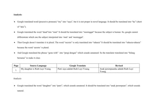 Analysis:
 Google translated word (posessive pronoun) “my” into “saya”, but it is not proper in novel language. It should...