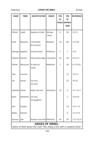 109
From Cover To CoverCOVER THE BIBLE
NAME
Othniel
Ehud
Shamgar
Deborah
Gideon
Tola
Jair
Jephthah
Ibzan
Elon
Abdon
Samson
TRIBE
Judah
Benjamin
Naphtali
Ephraim
Manasseh
Issachar
Gilead
Gilead
Bethlehem
Zebulun
Ephraim
Dan
IDENTIFICATION
Nephew of Caleb
Left-handed
An Assassin
Used Ox Goad
Only woman judge
An obscure
family
30 sons,
30 cities
Made rash vow
30 sons,
30 daughters
Nazarite from birth
ENEMY
Mesopo-
tamia
Moabites
Philistines
Canaanites
Midianites
Ammonites
Philistines
YRS
OF
OPPRES-
SION
40
80
?
40
40
23
22
6
7
10
8
20
YRS
OF
PEACE
8
18
?
20
7
18
40
REFERENCE
3:9-11
3:12-30
3:31
4:4-5:31
6:11-8:35
10:1-2
10:3-5
11:1-12:7
12:8-10
12:11-12
12:13-15
13:2-16:31
JUDGES OF ISRAEL
Some of them prove the Lord “hits many a lick with a crooked stick!”
 