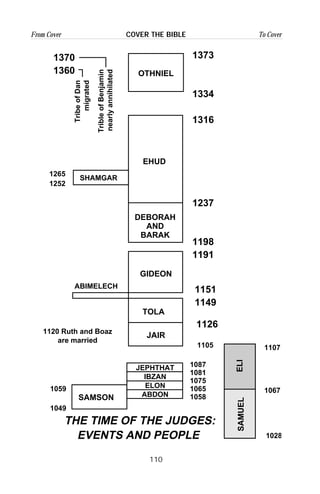 110
From Cover To CoverCOVER THE BIBLE
1370
1360
1373
1334
1316
1237
1198
1191
1151
1149
1126
1105
1265
1252
1059
1049
1087
1081
1075
1065
1058
1107
1067
1028
JEPHTHAT
IBZAN
ELON
ABDON
1120 Ruth and Boaz
are married
ABIMELECH
SHAMGAR
OTHNIEL
EHUD
DEBORAH
AND
BARAK
GIDEON
TOLA
JAIR
SAMSON
ELISAMUEL
TribleofBenjamin
nearlyannihilated
TribeofDan
migrated
THE TIME OF THE JUDGES:
EVENTS AND PEOPLE
 