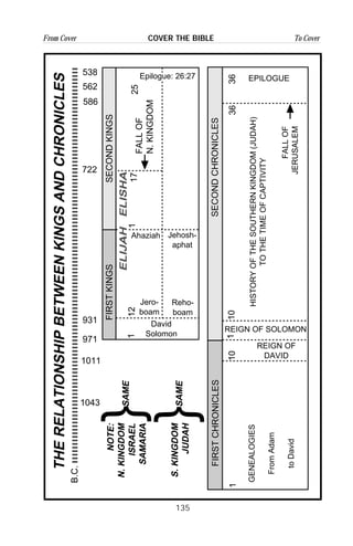 135
From Cover To CoverCOVER THE BIBLE
THERELATIONSHIPBETWEENKINGSANDCHRONICLES
538
562
586
722
931
971
1011
1043
B.C.
NOTE:
N.KINGDOM
ISRAEL
SAMARIA
S.KINGDOM
JUDAH
SAME
SAME
}
}
FIRSTKINGSSECONDKINGS
FIRSTCHRONICLESSECONDCHRONICLES
11211725
FALLOF
N.KINGDOM
David
Solomon
Epilogue: 26:27
Jehosh-
aphat
Ahaziah
Jero-
boam
REIGN OF
DAVID
REIGN OF SOLOMON
GENEALOGIES
FromAdam
toDavid
HISTORYOFTHESOUTHERNKINGDOM(JUDAH)
TOTHETIMEOFCAPTIVITY
FALLOF
JERUSALEM
Reho-
boam
110103636
EPILOGUE
ELIJAHELISHA
1
 