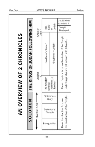 136
From Cover To CoverCOVER THE BIBLE
ANOVERVIEWOF2CHRONICLES
THEKINGSOFJUDAHFOLLOWINGHIMSOLOMON
TheKingdom
Divided:
“Northern”&
“Southern”
“Northern”=“Israel”
“Southern”=“Judah”
Chapter
36:17
Chapter
12
The
Exile
of
Judah
Temple
Destroyed
36:22: Order
to rebuild it
ThesechaptersfocusonthedeclineoftheTemple
underkingswhoarenotintouchwithJehovah...
Thesetenchaptersfocuson
theconstructionoftheTemple...
Solomon’s
Glory
Solomon’s
Temple
Inauguration
Chapters1-10
 