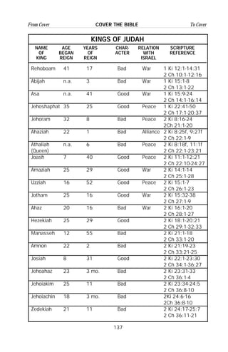 137
From Cover To CoverCOVER THE BIBLE
KINGS OF JUDAH
Rehoboam 41 17 Bad War 1 Ki 12:1-14:31
2 Ch 10:1-12:16
Abijah n.a. 3 Bad War 1 Ki 15:1-8
2 Ch 13:1-22
Asa n.a. 41 Good War 1 Ki 15:9-24
2 Ch 14:1-16:14
Jehoshaphat 35 25 Good Peace 1 Ki 22:41-50
2 Ch 17:1-20:37
Jehoram 32 8 Bad Peace 2 Ki 8:16-24
2Ch 21:1-20
Ahaziah 22 1 Bad Alliance 2 Ki 8:25f, 9:27f
2 Ch 22:1-9
Athaliah n.a. 6 Bad Peace 2 Ki 8:18f, 11:1f
(Queen) 2 Ch 22:1-23:21
Joash 7 40 Good Peace 2 Ki 11:1-12:21
2 Ch 22:10-24:27
Amaziah 25 29 Good War 2 Ki 14:1-14
2 Ch 25:1-28
Uzziah 16 52 Good Peace 2 Ki 15:1-7
2 Ch 26:1-23
Jotham 25 16 Good War 2 Ki 15:32-38
2 Ch 27:1-9
Ahaz 20 16 Bad War 2 Ki 16:1-20
2 Ch 28:1-27
Hezekiah 25 29 Good 2 Ki 18:1-20:21
2 Ch 29:1-32:33
Manasseh 12 55 Bad 2 Ki 21:1-18
2 Ch 33:1-20
Amnon 22 2 Bad 2 Ki 21:19-23
2 Ch 33:21-25
Josiah 8 31 Good 2 Ki 22:1-23:30
2 Ch 34:1-36:27
Jehoahaz 23 3 mo. Bad 2 Ki 23:31-33
2 Ch 36:1-4
Jehoiakim 25 11 Bad 2 Ki 23:34-24:5
2 Ch 36:8-10
Jehoiachin 18 3 mo. Bad 2Ki 24:6-16
2Ch 36:8-10
Zedekiah 21 11 Bad 2 Ki 24:17-25:7
2 Ch 36:11-21
NAME
OF
KING
AGE
BEGAN
REIGN
YEARS
OF
REIGN
CHAR-
ACTER
RELATION
WITH
ISRAEL
SCRIPTURE
REFERENCE
 
