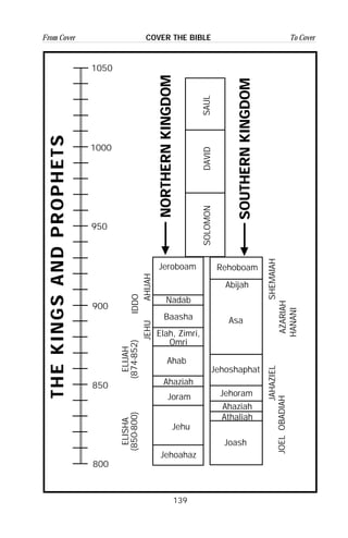139
From Cover To CoverCOVER THE BIBLE
THEKINGSANDPROPHETS
NORTHERNKINGDOM
SOUTHERNKINGDOM
1050
1000
950
900
850
800
SAULDAVIDSOLOMON
Jeroboam
Nadab
Baasha
Elah, Zimri,
Omri
Ahab
Ahaziah
Joram
Jehu
Jehoahaz
Rehoboam
ELISHA
(850-800)
ELIJAH
(874-852)
JEHU
IDDO
AHIJAH
JOELOBADIAH
JAHAZIEL
AZARIAH
HANANI
SHEMAIAH
Abijah
Asa
Jehoshaphat
Jehoram
Ahaziah
Athaliah
Joash
 