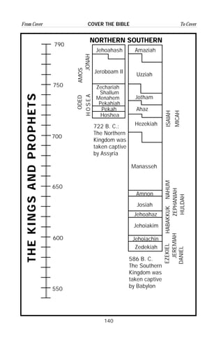 140
From Cover To CoverCOVER THE BIBLE
THEKINGSANDPROPHETS
NORTHERN SOUTHERN
790
Jehoahash
Jeroboam II
Zechariah
Shallum
Menahem
Pekahiah
Amaziah
Uzziah
Jotham
Ahaz
Hezekiah
Manasseh
Pekah
EZEKIEL
JEREMIAH
NAHUM
DANIEL
HABAKKUK
HULDAH
ISAIAH
ZEPHANIAH
HOSEAJONAH
MICAH
Hoshea
722 B. C.:
The Northern
Kingdom was
taken captive
by Assyria
Amnon
Josiah
Jehoahaz
Jehoiakim
Zedekiah
550
600
650
700
750
ODEDAMOS
Jehoiachin
586 B. C.
The Southern
Kingdom was
taken captive
by Babylon
 