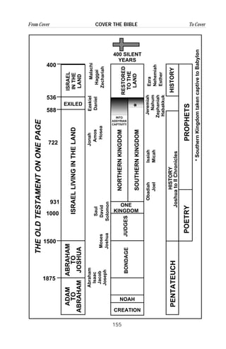 155
From Cover To CoverCOVER THE BIBLE
PENTATEUCH
POETRYPROPHETS
HISTORYHISTORY
JoshuatoIIChronicles
*SouthernKingdomtakencaptivetoBabylon
*
Obadiah
Joel
Isaiah
Micah
Jeremiah
Nahum
Zephaniah
Habakkuk
NORTHERNKINGDOM
SOUTHERNKINGDOM
RESTORED
TOTHE
LAND
ISRAEL
INTHE
LAND
EXILED
ISRAELLIVINGINTHELAND
ABRAHAM
TO
JOSHUA
ADAM
TO
ABRAHAM
CREATION
NOAH
BONDAGEJUDGES
ONE
KINGDOM
Ezra
Nehemiah
Esther
Malachi
Haggai
Zechariah
Ezekiel
Daniel
Jonah
Amos
Hosea
Saul
David
Solomon
Moses
Joshua
Abraham
Isaac
Jacob
Joseph
400 SILENT
YEARS
400
536
588
722
931
1000
1500
1875
THEOLDTESTAMENTONONEPAGE
INTO
ASSYRIAN
CAPTIVITY
 