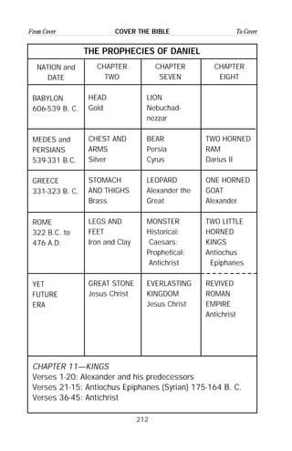 212
From Cover To CoverCOVER THE BIBLE
THE PROPHECIES OF DANIEL
NATION and
DATE
BABYLON
606-539 B. C.
MEDES and
PERSIANS
539-331 B.C.
GREECE
331-323 B. C.
ROME
322 B.C. to
476 A.D.
YET
FUTURE
ERA
CHAPTER
EIGHT
TWO HORNED
RAM
Darius II
ONE HORNED
GOAT
Alexander
TWO LITTLE
HORNED
KINGS
Antiochus
Epiphanes
REVIVED
ROMAN
EMPIRE
Antichrist
CHAPTER
SEVEN
LION
Nebuchad-
nezzar
BEAR
Persia
Cyrus
LEOPARD
Alexander the
Great
MONSTER
Historical:
Caesars;
Prophetical:
Antichrist
EVERLASTING
KINGDOM
Jesus Christ
CHAPTER
TWO
HEAD
Gold
CHEST AND
ARMS
Silver
STOMACH
AND THIGHS
Brass
LEGS AND
FEET
Iron and Clay
GREAT STONE
Jesus Christ
CHAPTER 11—KINGS
Verses 1-20: Alexander and his predecessors
Verses 21-15: Antiochus Epiphanes (Syrian) 175-164 B. C.
Verses 36-45: Antichrist
 