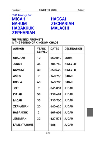 225
From Cover To CoverCOVER THE BIBLE
Unit Twenty Six
MICAH HAGGAI
NAHUM ZECHARIAH
HABAKKUK MALACHI
ZEPHANIAH
THE WRITING PROPHETS
IN THE PERIOD OF KINGDOM CHAOS
AUTHOR YEARS DATES DESTINATION
SERVED
OBADIAH 10 850-840 EDOM
JONAH 35 785-750 NINEVEH
NAMUM 30 650-620 NINEVEH
AMOS 7 760-753 ISRAEL
HOSEA 60 760-700 ISRAEL
JOEL 7 841-834 JUDAH
ISAIAH 58 739-681 JUDAH
MICAH 35 735-700 JUDAH
ZEPHANIAH 20 640-620 JUDAH
HABAKKUK 3 609-606 JUDAH
JEREMIAH 32 627-575 JUDAH
LAMENTATIONS --- 586 JUDAH
 