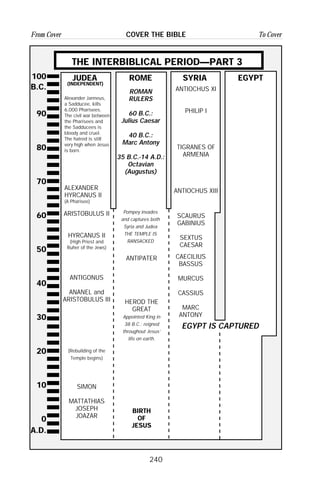 240
From Cover To CoverCOVER THE BIBLE
100
B.C.
90
80
70
60
50
40
30
20
10
0
A.D.
THE INTERBIBLICAL PERIOD—PART 3
JUDEA ROME SYRIA EGYPT
(INDEPENDENT)
Alexander Janneus,
a Sadducee, kills
6,000 Pharisees.
The civil war between
the Pharisees and
the Sadducees is
bloody and cruel.
The hatred is still
very high when Jesus
is born.
ALEXANDER
HYRCANUS II
(A Pharisee)
ARISTOBULUS II
HYRCANUS II
(High Priest and
Ruher of the Jews)
ANTIGONUS
ANANEL and
ARISTOBULUS III
(Rebuilding of the
Temple begins)
SIMON
MATTATHIAS
JOSEPH
JOAZAR
ROMAN
RULERS
60 B.C.:
Julius Caesar
40 B.C.:
Marc Antony
35 B.C.-14 A.D.:
Octavian
(Augustus)
Pompey invades
and captures both
Syria and Judea
THE TEMPLE IS
RANSACKED
ANTIPATER
HEROD THE
GREAT
Appointed King in
38 B.C.; reigned
throughout Jesus’
life on earth.
BIRTH
OF
JESUS
EGYPT IS CAPTURED
ANTIOCHUS XI
PHILIP I
TIGRANES OF
ARMENIA
ANTIOCHUS XIII
SCAURUS
GABINIUS
SEXTUS
CAESAR
CAECILIUS
BASSUS
MURCUS
CASSIUS
MARC
ANTONY
 