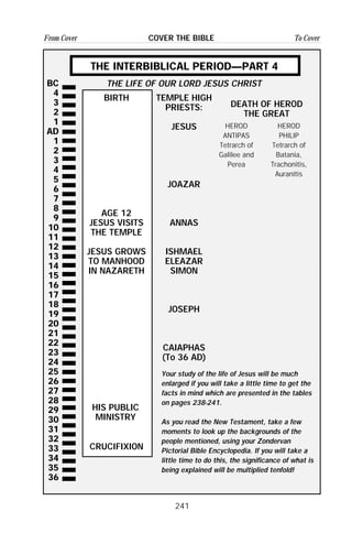 241
From Cover To CoverCOVER THE BIBLE
BC
4
3
2
1
AD
1
2
3
4
5
6
7
8
9
10
11
12
13
14
15
16
17
18
19
20
21
22
23
24
25
26
27
28
29
30
31
32
33
34
35
36
THE INTERBIBLICAL PERIOD—PART 4
THE LIFE OF OUR LORD JESUS CHRIST
BIRTH
AGE 12
JESUS VISITS
THE TEMPLE
JESUS GROWS
TO MANHOOD
IN NAZARETH
HIS PUBLIC
MINISTRY
CRUCIFIXION
TEMPLE HIGH
PRIESTS:
JESUS
JOAZAR
ANNAS
ISHMAEL
ELEAZAR
SIMON
JOSEPH
CAIAPHAS
(To 36 AD)
DEATH OF HEROD
THE GREAT
HEROD
ANTIPAS
Tetrarch of
Galilee and
Perea
HEROD
PHILIP
Tetrarch of
Batania,
Trachonitis,
Auranitis
Your study of the life of Jesus will be much
enlarged if you will take a little time to get the
facts in mind which are presented in the tables
on pages 238-241.
As you read the New Testament, take a few
moments to look up the backgrounds of the
people mentioned, using your Zondervan
Pictorial Bible Encyclopedia. If you will take a
little time to do this, the significance of what is
being explained will be multiplied tenfold!
 