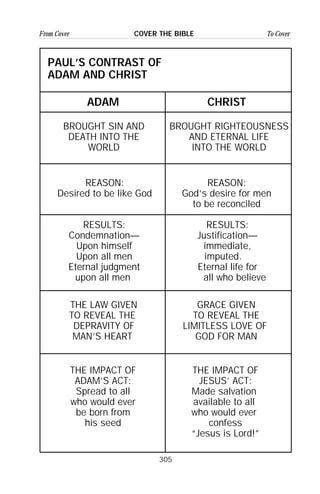 305
From Cover To CoverCOVER THE BIBLE
PAUL’S CONTRAST OF
ADAM AND CHRIST
ADAM CHRIST
BROUGHT SIN AND
DEATH INTO THE
WORLD
BROUGHT RIGHTEOUSNESS
AND ETERNAL LIFE
INTO THE WORLD
REASON:
Desired to be like God
REASON:
God’s desire for men
to be reconciled
RESULTS:
Condemnation—
Upon himself
Upon all men
Eternal judgment
upon all men
RESULTS:
Justification—
immediate,
imputed.
Eternal life for
all who believe
THE LAW GIVEN
TO REVEAL THE
DEPRAVITY OF
MAN’S HEART
GRACE GIVEN
TO REVEAL THE
LIMITLESS LOVE OF
GOD FOR MAN
THE IMPACT OF
ADAM’S ACT:
Spread to all
who would ever
be born from
his seed
THE IMPACT OF
JESUS’ ACT:
Made salvation
available to all
who would ever
confess
“Jesus is Lord!”
 