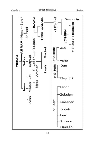 33
From Cover To CoverCOVER THE BIBLE
TERAH
ABRAM
ISAAC
JACOB
JOSEPH
Haran
IscahMilcahLot
MoabAmmon
Nahor
Bethuel
LabanRebekah
Hagar
Ishmael
Sarah
Esau
LeahRachel
ofRachel:ofLeah:ofBilhah:ofZilpah:
Benjamin
ManassehEphraim
Gad
Asher
Dan
Naphtali
Dinah
Zebulun
Issachar
Judah
Levi
Simeon
Reuben
 