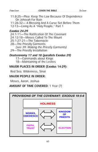 60
From Cover To CoverCOVER THE BIBLE
11:8-25—Plea: Keep The Law Because Of Dependence
On Jehovah For Rain
11:26-32— A Blessing And A Curse Set Before Them
12-13—Living As A “Holy People,” Part 1
Exodus 24-29
24:1-11—The Ratification Of The Covenant
24:12-18—Moses Called To The Mount
25:1-27:21—The Tabernacle
28—The Priestly Garments
(see 39: Making the Priestly Garments)
29—The Priestly Installation
Deuteronomy 17 and 18 (parallels Exodus 29)
17—Commands about Kings
18—Maintaining of the Levites
MAJOR PLACES IN ORDER (Exodus 14-29):
Red Sea, Wilderness, Sinai
MAJOR PEOPLE IN ORDER:
Moses, Aaron, Joshua
AMOUNT OF TIME COVERED: 1 Year (?)
HOLINESS
WORKS,
OBEDIENCE
FAITH,
TRUST
KINGDOM
OF
PRIESTS
ELECTION
PROVISIONS OF THE COVENANT: EXODUS 19:5-6
 