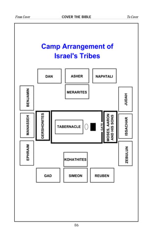 86
From Cover To CoverCOVER THE BIBLE
Camp Arrangement of
Israel's Tribes
DAN ASHER NAPHTALI
KOHATHITES
GAD SIMEON REUBEN
MERARITES
MOSES,AARON
ANDHISSONS
ZEBULUNISSACHARJUDAH
EPHRAIMMANASSEHBENJAMIN
GERSHONITES
GATE
TABERNACLE
 