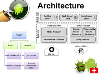 Architecture
COVERT
Parts
Model Extractor
Formal Analyzer
Models
App model
Android
Framework
spec.
 