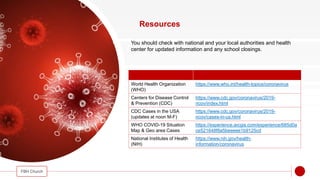 Resources
World Health Organization
(WHO)
https://www.who.int/health-topics/coronavirus
Centers for Disease Control
& Prevention (CDC)
https://www.cdc.gov/coronavirus/2019-
ncov/index.html
CDC Cases in the USA
(updates at noon M-F)
https://www.cdc.gov/coronavirus/2019-
ncov/cases-in-us.html
WHO COVID-19 Situation
Map & Geo area Cases
https://experience.arcgis.com/experience/685d0a
ce521648f8a5beeeee1b9125cd
National Institutes of Health
(NIH)
https://www.nih.gov/health-
information/coronavirus
FBH Church
You should check with national and your local authorities and health
center for updated information and any school closings.
 