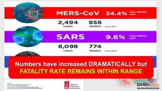 Numbers have increased DRAMATICALLY but
FATALITY RATE REMAINS WITHIN RANGE
 