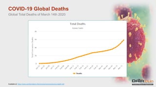 COVID-19 Global Deaths
Global Total Deaths of March 14th 2020
Available at: https://www.worldometers.info/coronavirus/coronavirus-death-toll/
 