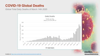 COVID-19 Global Deaths
Global Total Daily Deaths of March 14th 2020
Available at: https://www.worldometers.info/coronavirus/coronavirus-death-toll/
 