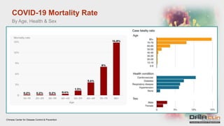 COVID-19 Mortality Rate
By Age, Health & Sex
Chinese Center for Disease Control & Prevention
 