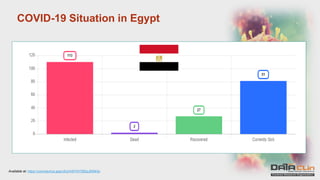 COVID-19 Situation in Egypt
Available at: https://coronavirus.app/v8JcH4FHH7BDpJlNNHjv
 