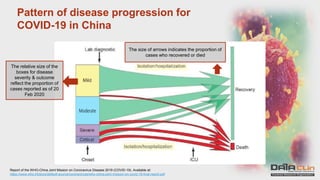 Pattern of disease progression for
COVID-19 in China
The relative size of the
boxes for disease
severity & outcome
reflect the proportion of
cases reported as of 20
Feb 2020
The size of arrows indicates the proportion of
cases who recovered or died
Report of the WHO-China Joint Mission on Coronavirus Disease 2019 (COVID-19). Available at:
https://www.who.int/docs/default-source/coronaviruse/who-china-joint-mission-on-covid-19-final-report.pdf
 