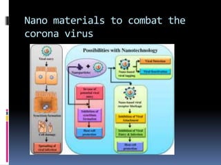 Nano materials to combat the
corona virus
 