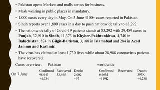 • Pakistan opens Markets and malls across for business.
• Mask wearing in public places in mandatory.
• 1,000 cases every day in May, On 3 June 4100+ cases reported in Pakistan.
• Sindh reports over 1,800 cases in a day to push nationwide tally to 83,292.
• The nationwide tally of Covid-19 patients stands at 83,292 with 29,489 cases in
Punjab, 32,910 in Sindh, 11,373 in Khyber-Pakhtunkhwa, 4,740 in
Baluchistan, 824 in Gilgit-Baltistan, 3,188 in Islamabad and 284 in Azad
Jammu and Kashmir.
• The virus has claimed at least 1,730 lives while about 28,988 coronavirus patients
have recovered.
Cases overview; Pakistan worldwide
Confirmed
6.66M
+119K
Recovered
-
Deaths
393K
+4,288
Confirmed
98,943
+4,734
Recovered
33,465
Deaths
2,002
+97
On 7 June
 